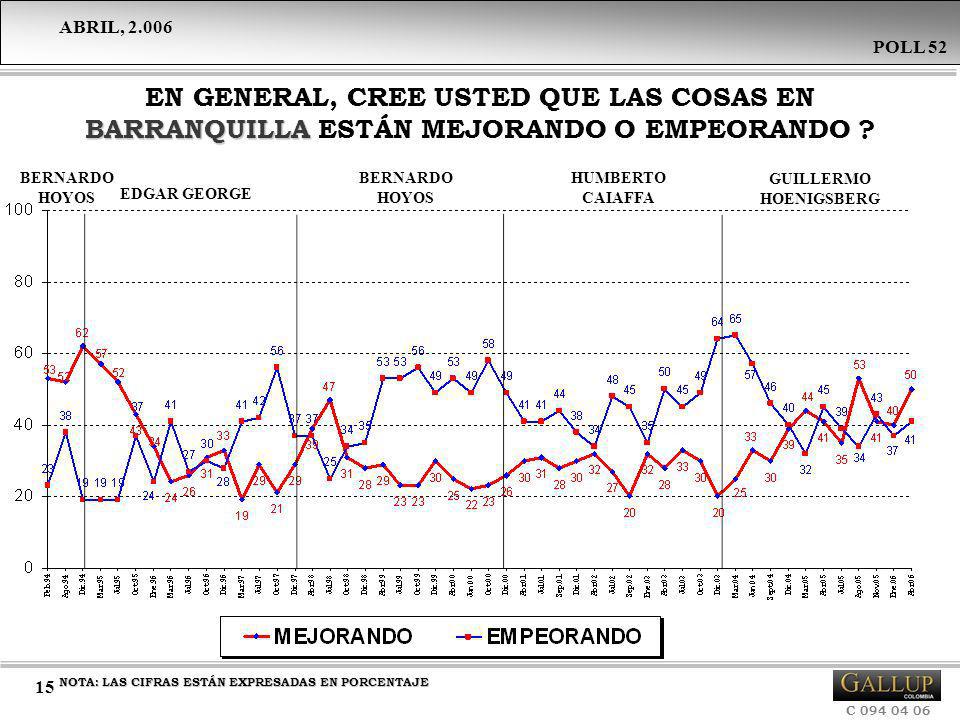 EN GENERAL, CREE USTED QUE LAS COSAS EN BARRANQUILLA ESTÁN MEJORANDO O EMPEORANDO