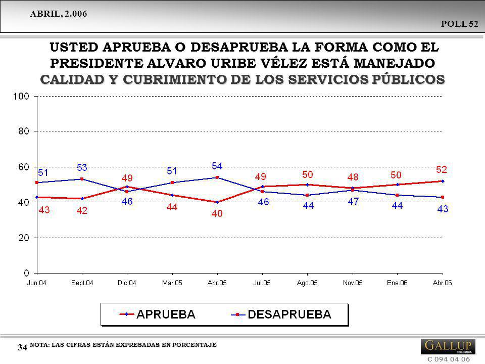 USTED APRUEBA O DESAPRUEBA LA FORMA COMO EL PRESIDENTE ALVARO URIBE VÉLEZ ESTÁ MANEJADO CALIDAD Y CUBRIMIENTO DE LOS SERVICIOS PÚBLICOS