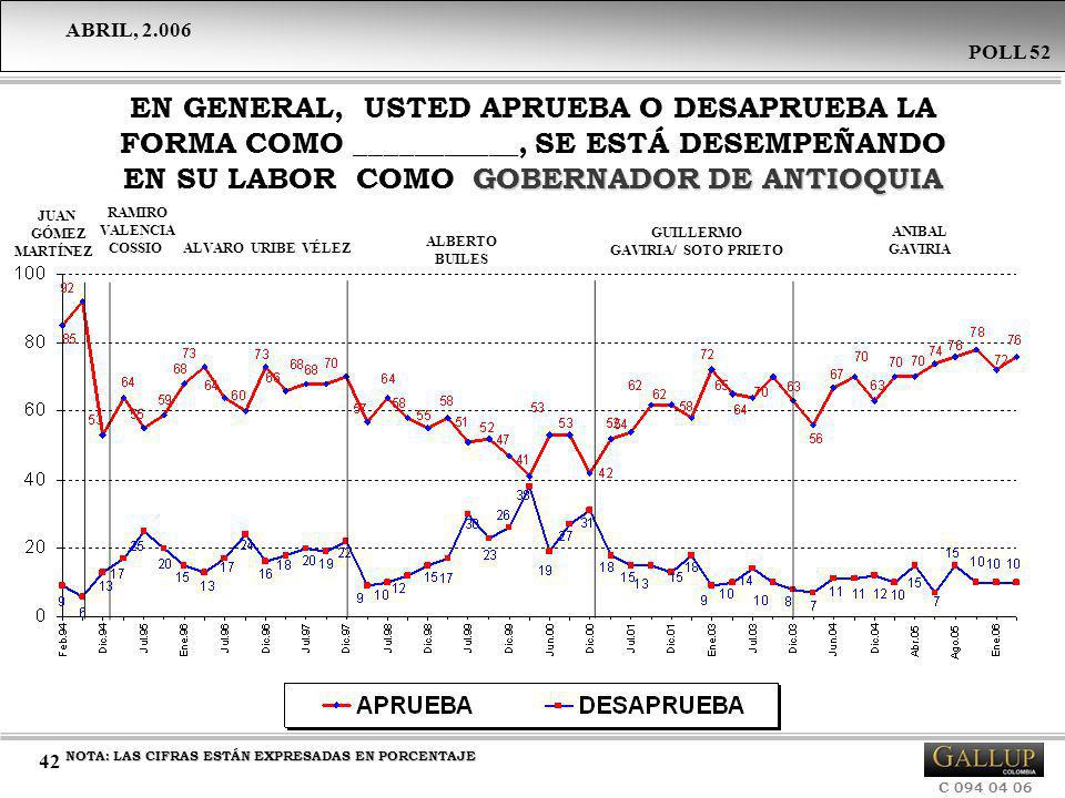 EN GENERAL, USTED APRUEBA O DESAPRUEBA LA FORMA COMO ___________, SE ESTÁ DESEMPEÑANDO EN SU LABOR COMO GOBERNADOR DE ANTIOQUIA