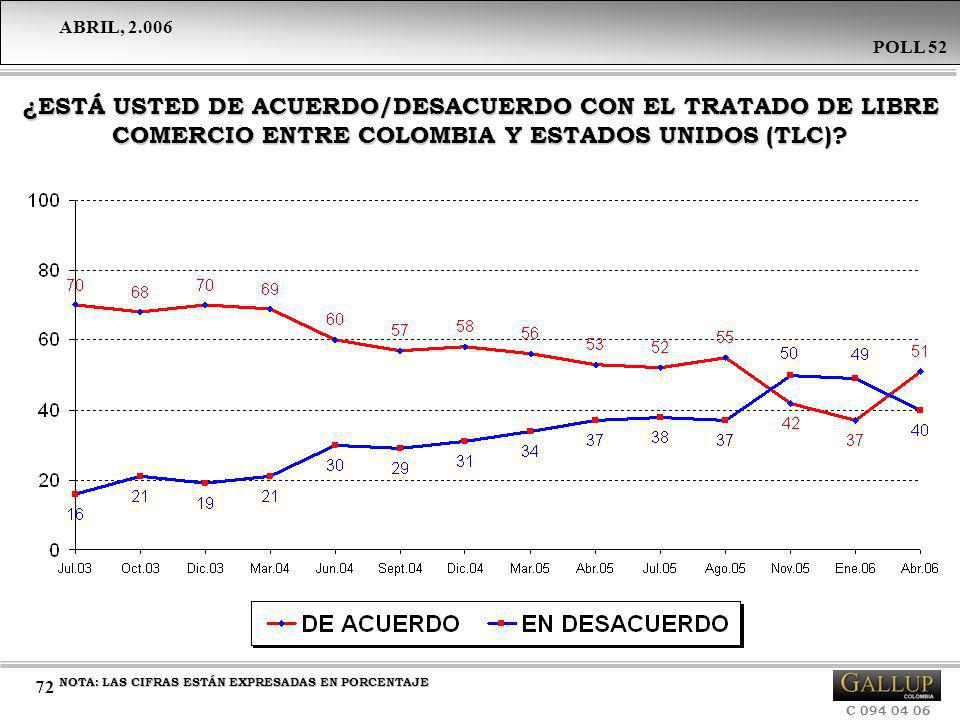 ¿ESTÁ USTED DE ACUERDO/DESACUERDO CON EL TRATADO DE LIBRE COMERCIO ENTRE COLOMBIA Y ESTADOS UNIDOS (TLC)