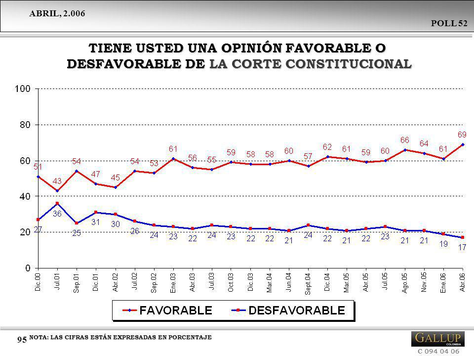 TIENE USTED UNA OPINIÓN FAVORABLE O DESFAVORABLE DE LA CORTE CONSTITUCIONAL