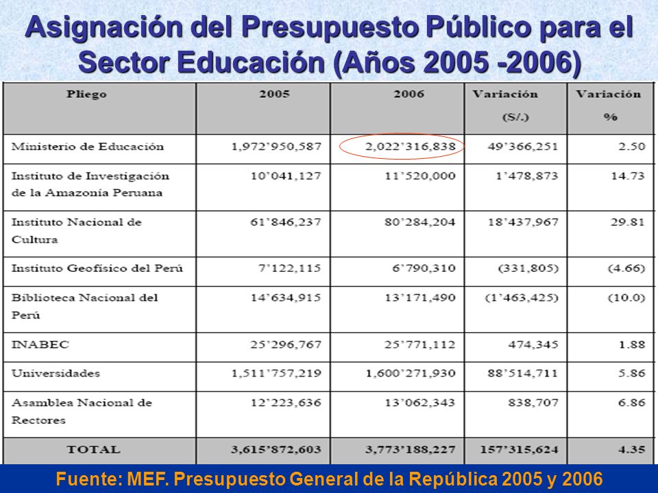 Fuente: MEF. Presupuesto General de la República 2005 y 2006
