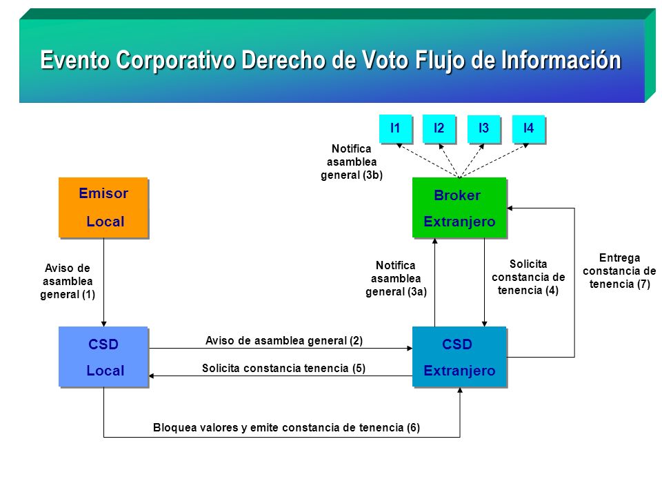 Evento Corporativo Derecho de Voto Flujo de Información