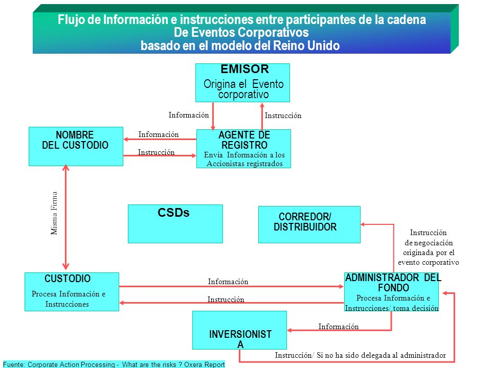 Flujo de Información e instrucciones entre participantes de la cadena