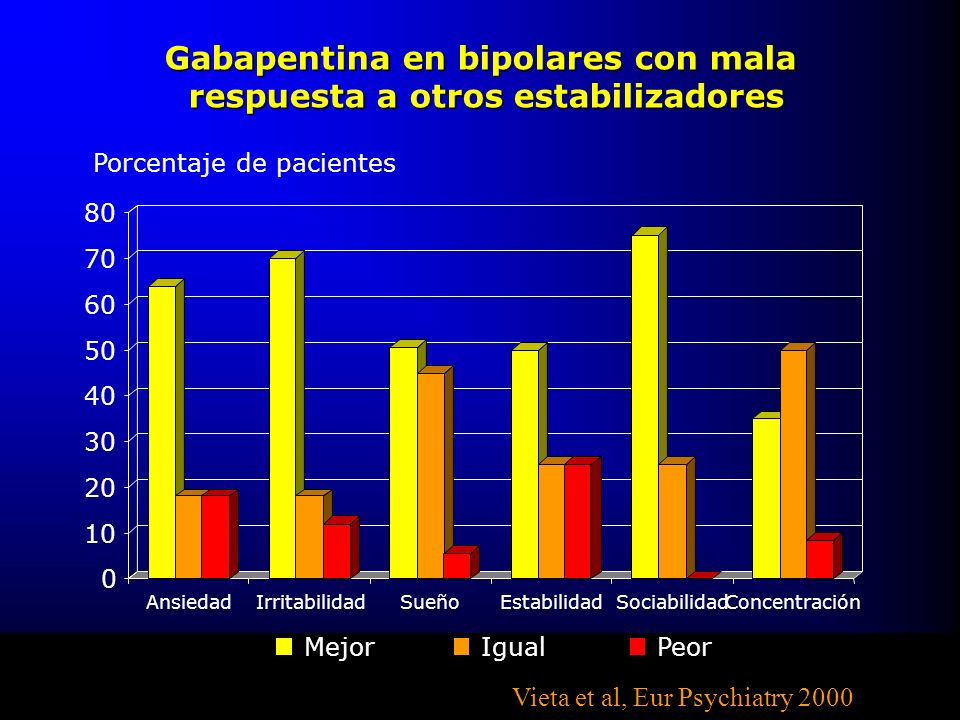 Gabapentina en bipolares con mala respuesta a otros estabilizadores