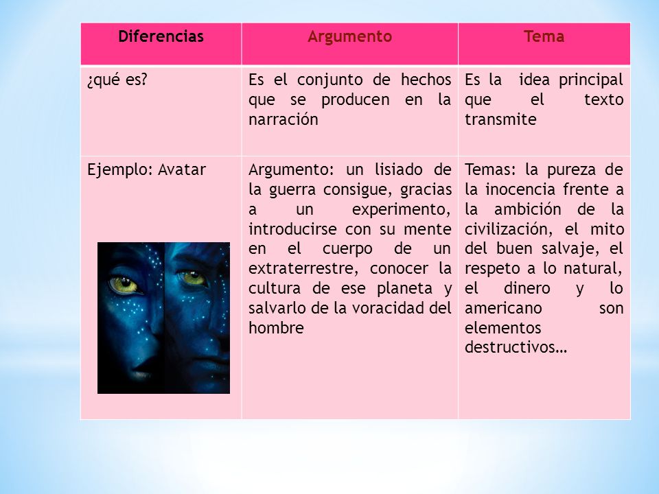 Diferencias Argumento. Tema. ¿qué es Es el conjunto de hechos que se producen en la narración. Es la idea principal que el texto transmite.
