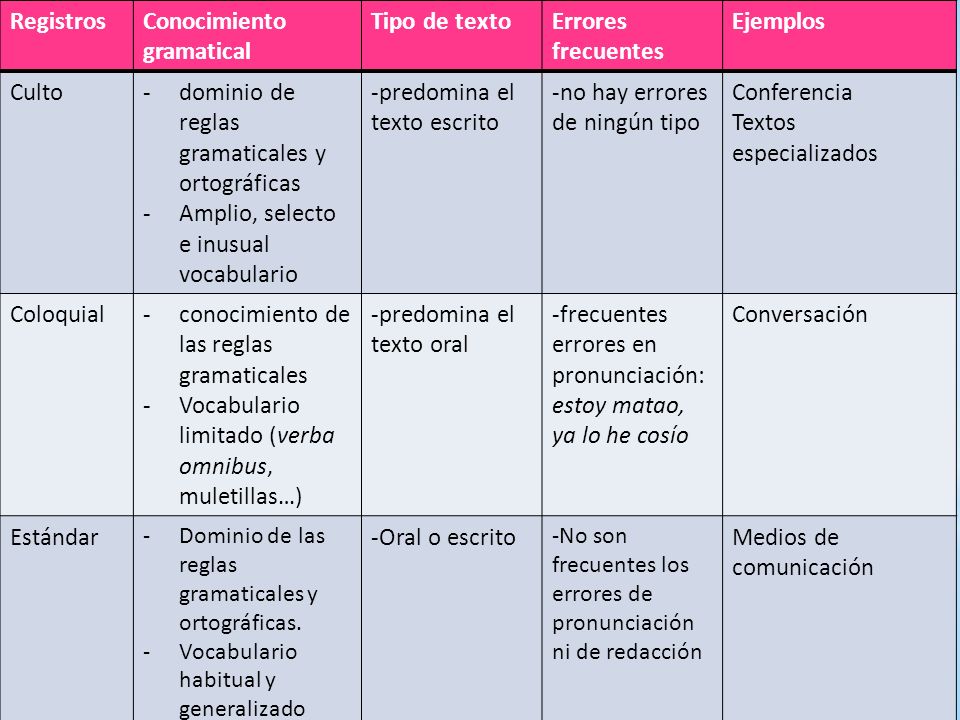 Conocimiento gramatical Tipo de texto Errores frecuentes Ejemplos