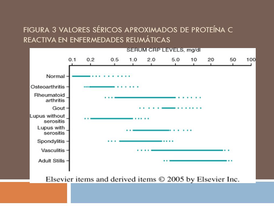 FIGURA 3 VALORES SÉRICOS APROXIMADOS DE PROTEÍNA C REACTIVA EN ENFERMEDADES REUMÁTICAS