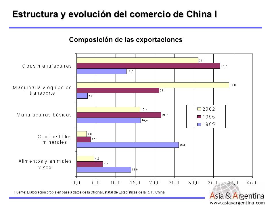 Estructura y evolución del comercio de China I