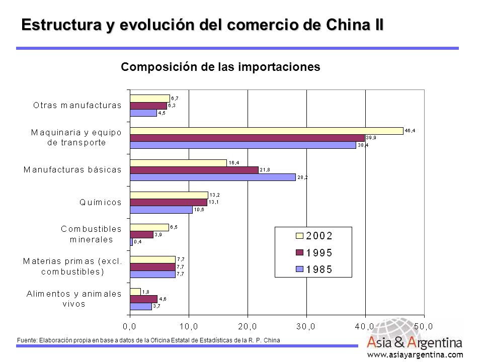 Estructura y evolución del comercio de China II
