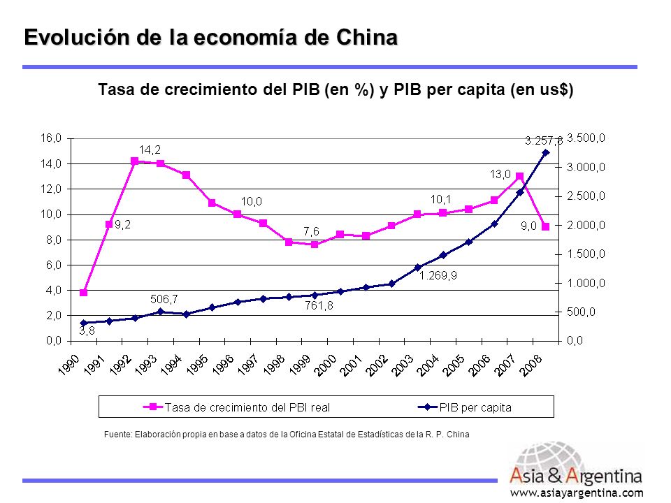 Tasa de crecimiento del PIB (en %) y PIB per capita (en us$)