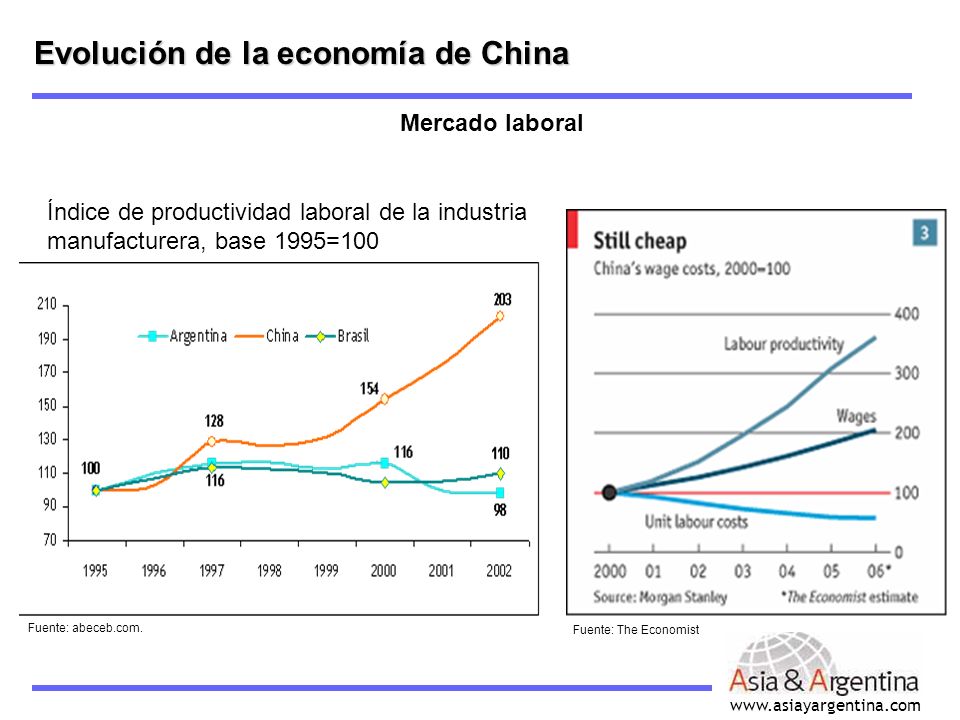 Evolución de la economía de China