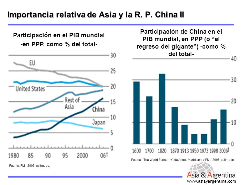 Importancia relativa de Asia y la R. P. China II