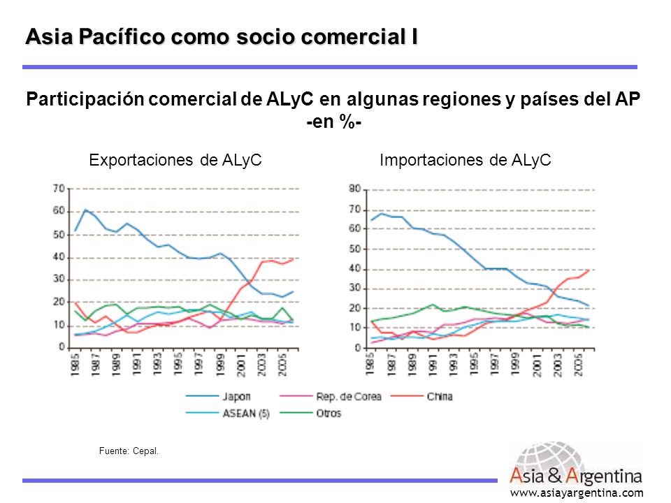 Participación comercial de ALyC en algunas regiones y países del AP