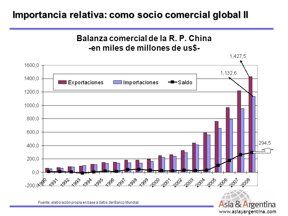 Balanza comercial de la R. P. China -en miles de millones de us$-
