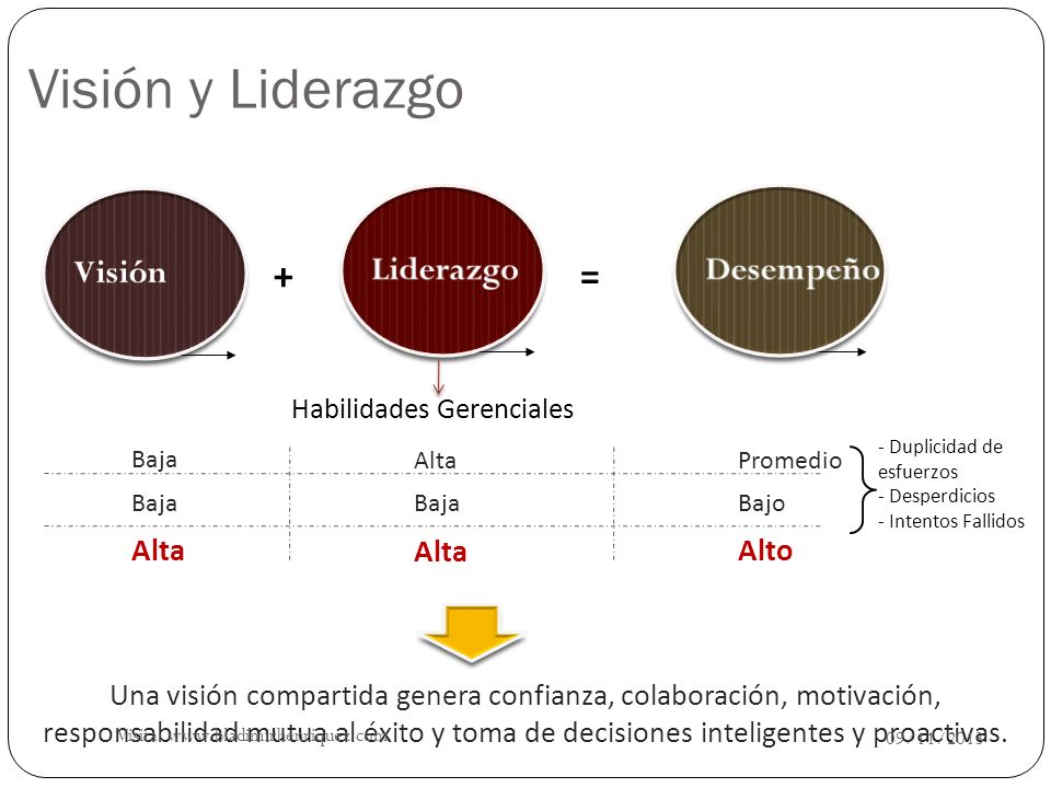 Visión y Liderazgo + = Visión Liderazgo Desempeño Alta Alta Alto