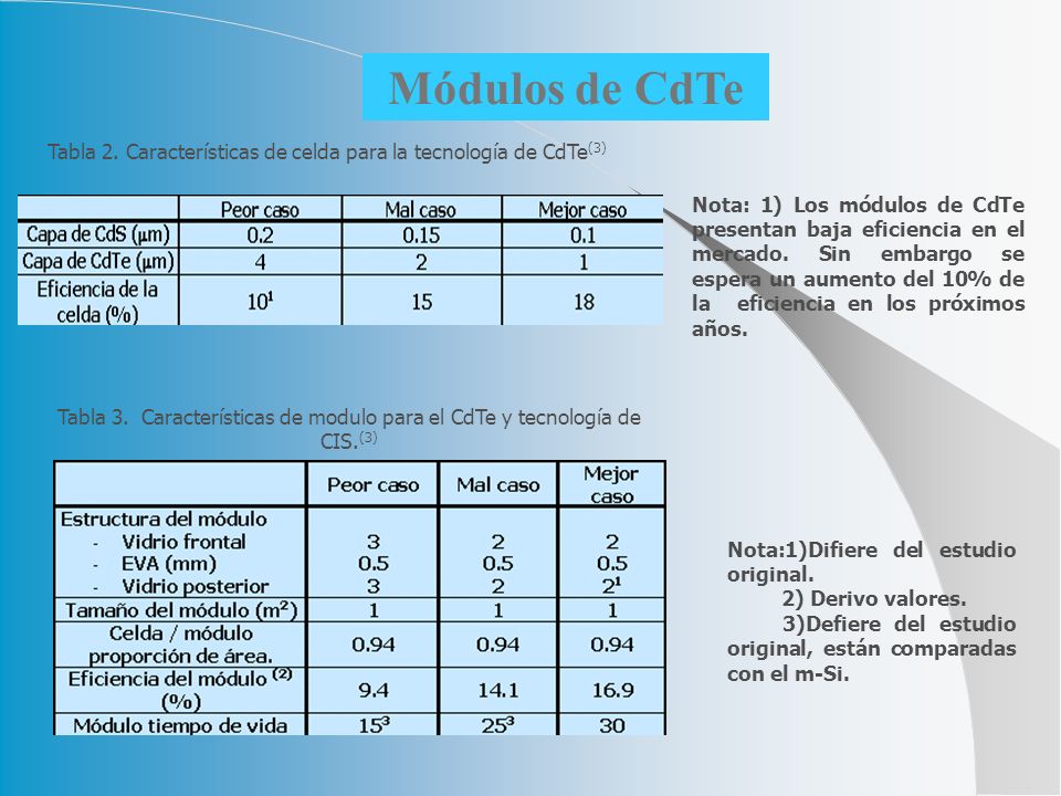 Tabla 2. Características de celda para la tecnología de CdTe(3)