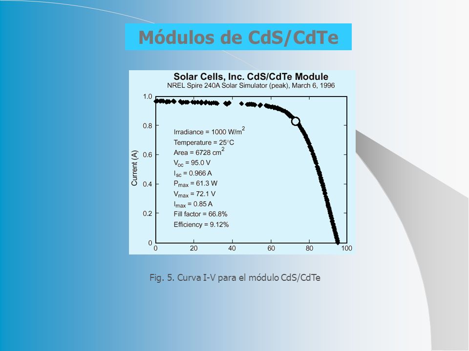 Módulos de CdS/CdTe Fig. 5. Curva I-V para el módulo CdS/CdTe