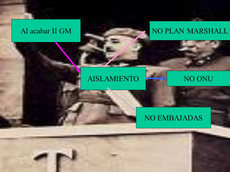 Al acabar II GM NO PLAN MARSHALL AISLAMIENTO NO ONU NO EMBAJADAS