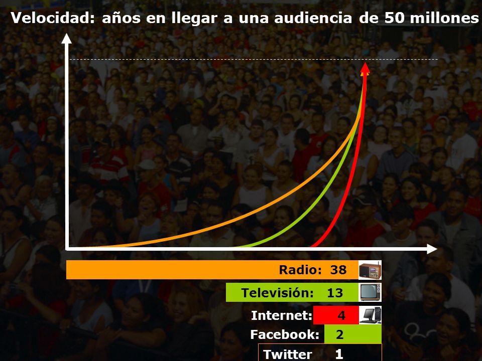 Velocidad: años en llegar a una audiencia de 50 millones