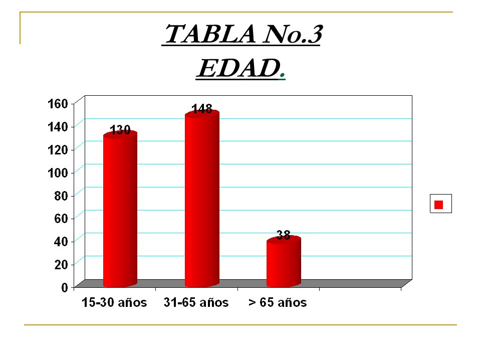 TABLA No.3 EDAD.