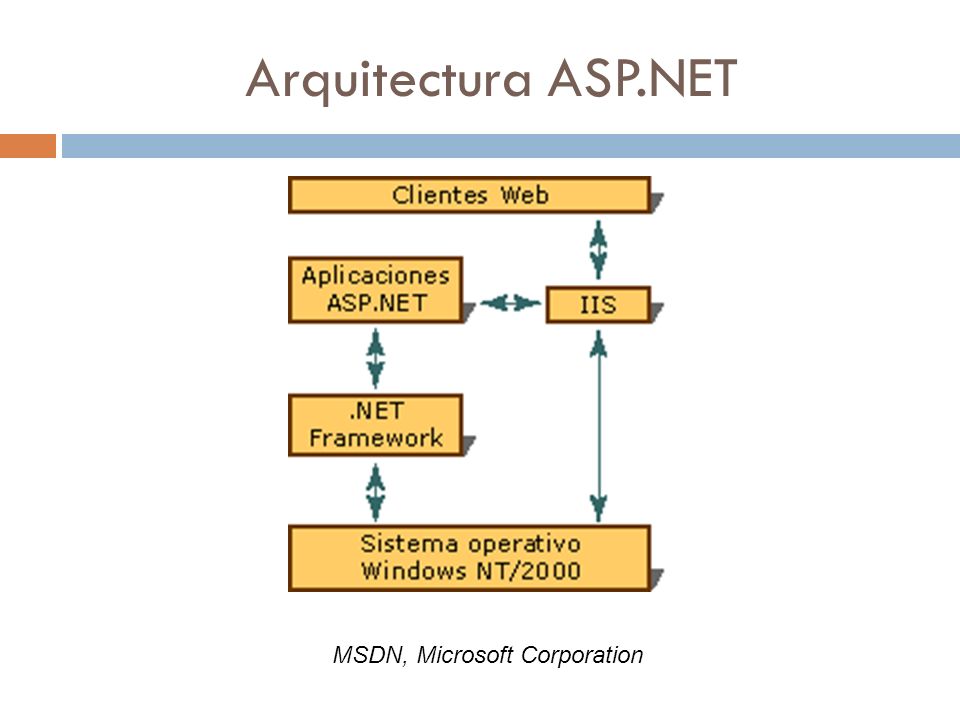 MSDN, Microsoft Corporation