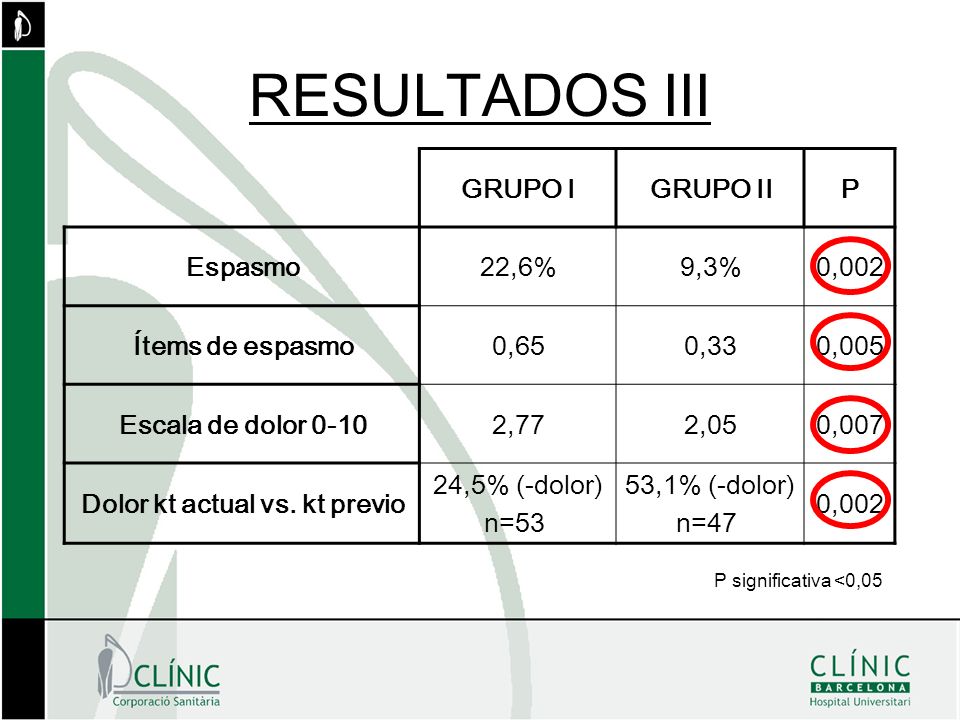 RESULTADOS III GRUPO I GRUPO II P Espasmo 22,6% 9,3% 0,002