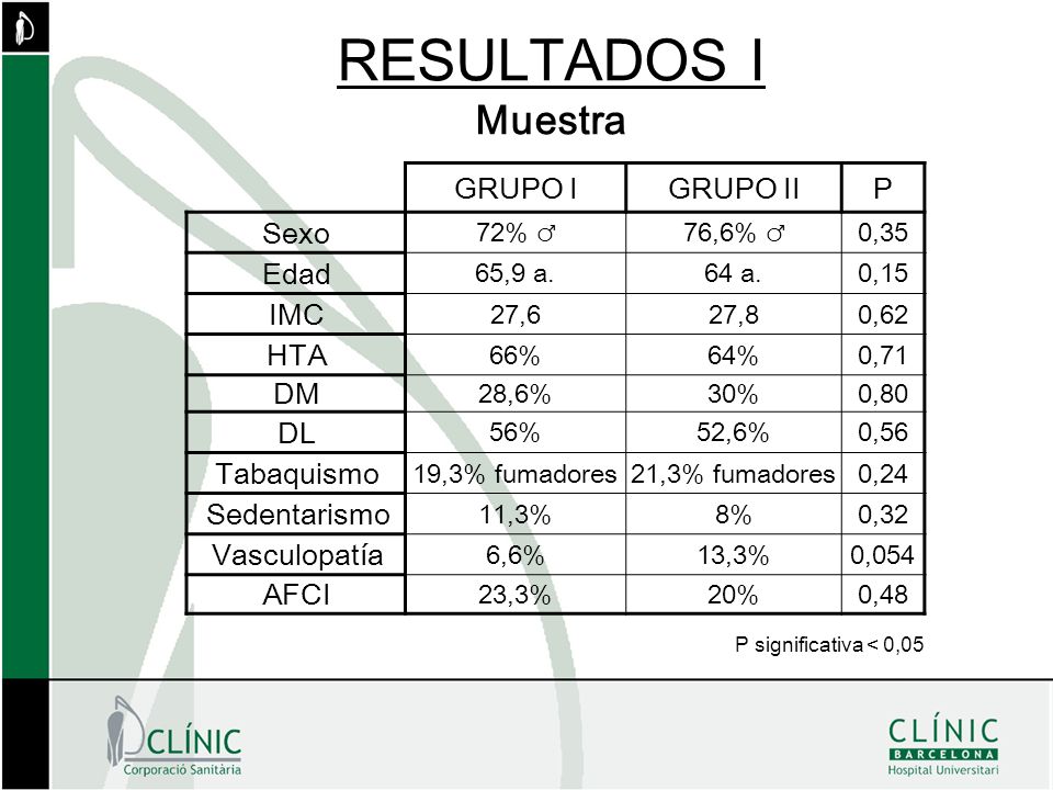RESULTADOS I Muestra GRUPO I GRUPO II P Sexo Edad IMC HTA DM DL