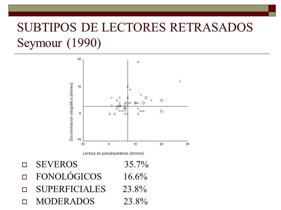 SUBTIPOS DE LECTORES RETRASADOS Seymour (1990)