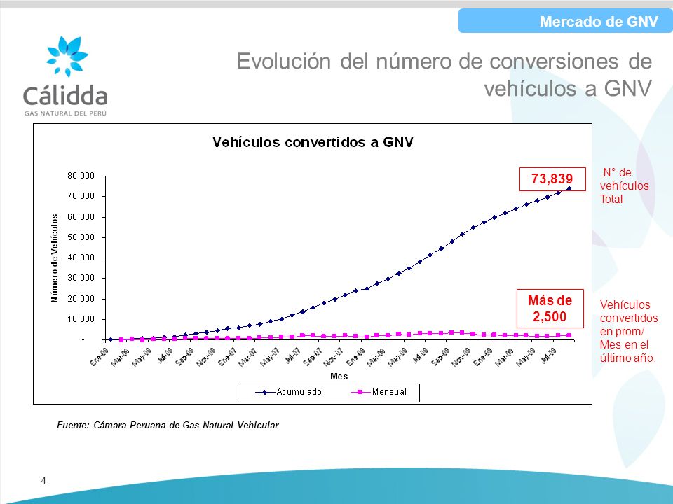 Evolución del número de conversiones de vehículos a GNV