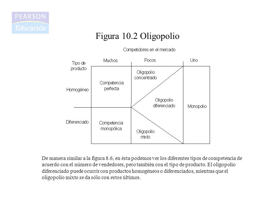 Figura 10.2 Oligopolio