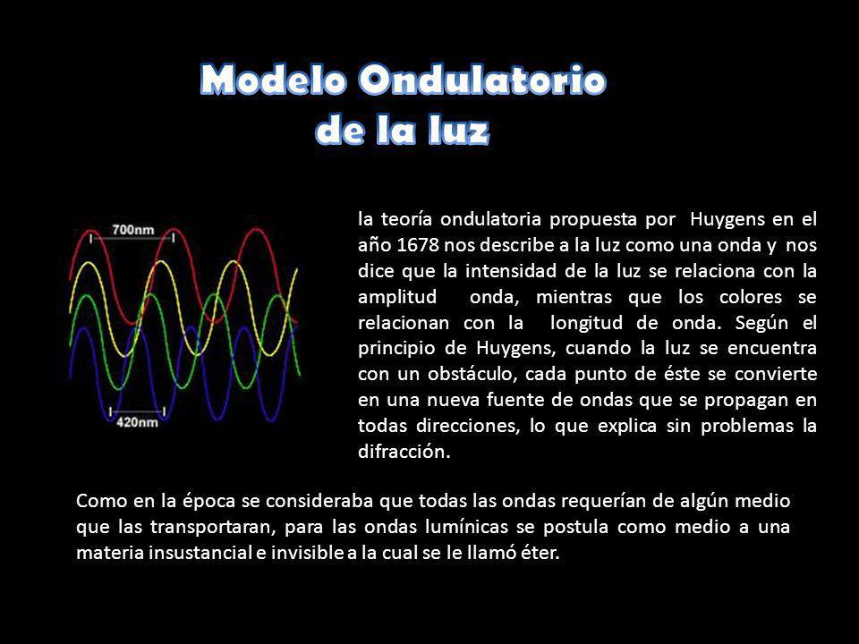 Modelo Ondulatorio de la luz