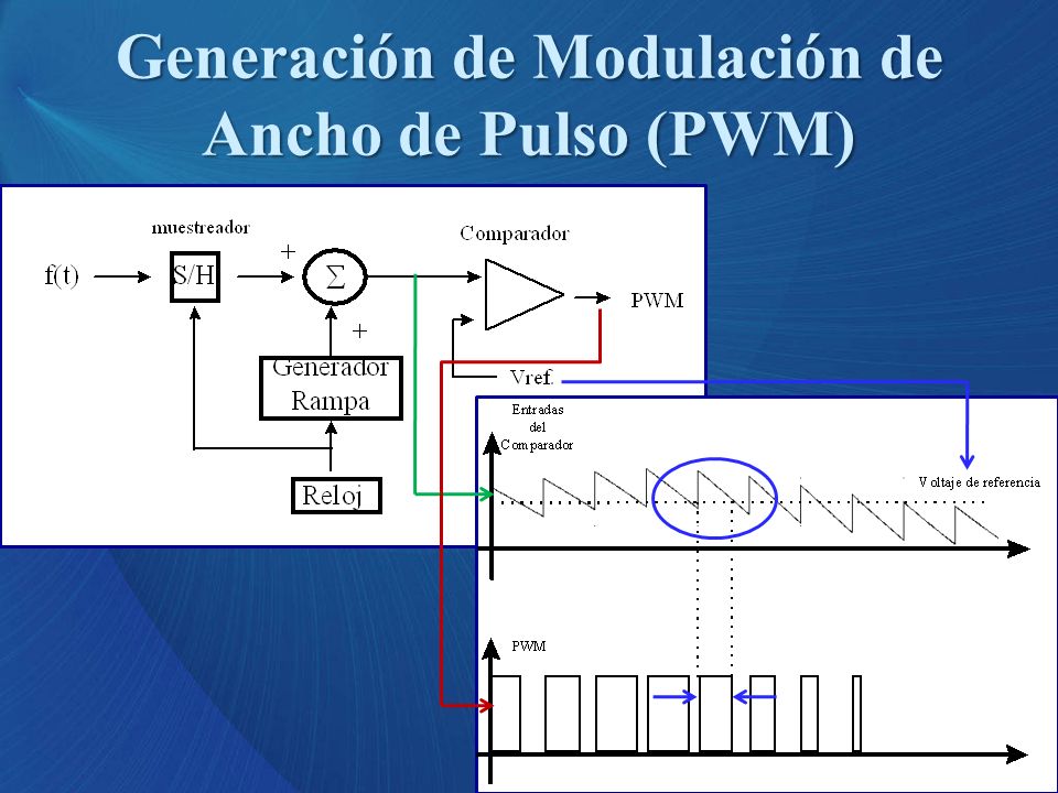 Generación de Modulación de Ancho de Pulso (PWM)