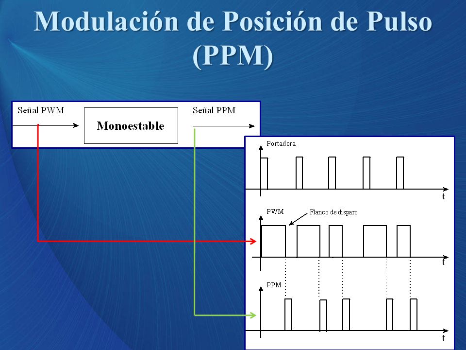 Modulación de Posición de Pulso (PPM)
