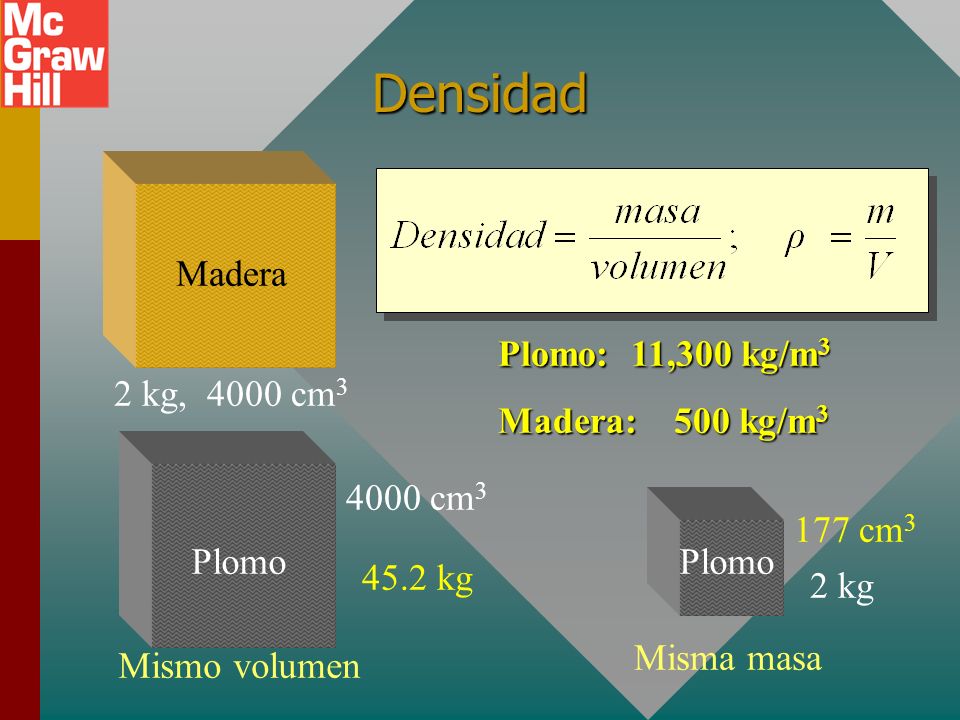 Densidad 2 kg, 4000 cm3 Madera Plomo: 11,300 kg/m3 Madera: 500 kg/m3