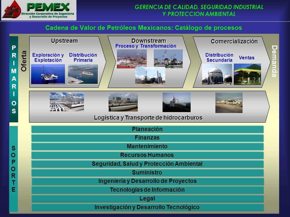 Cadena de Valor de Petróleos Mexicanos: Catálogo de procesos