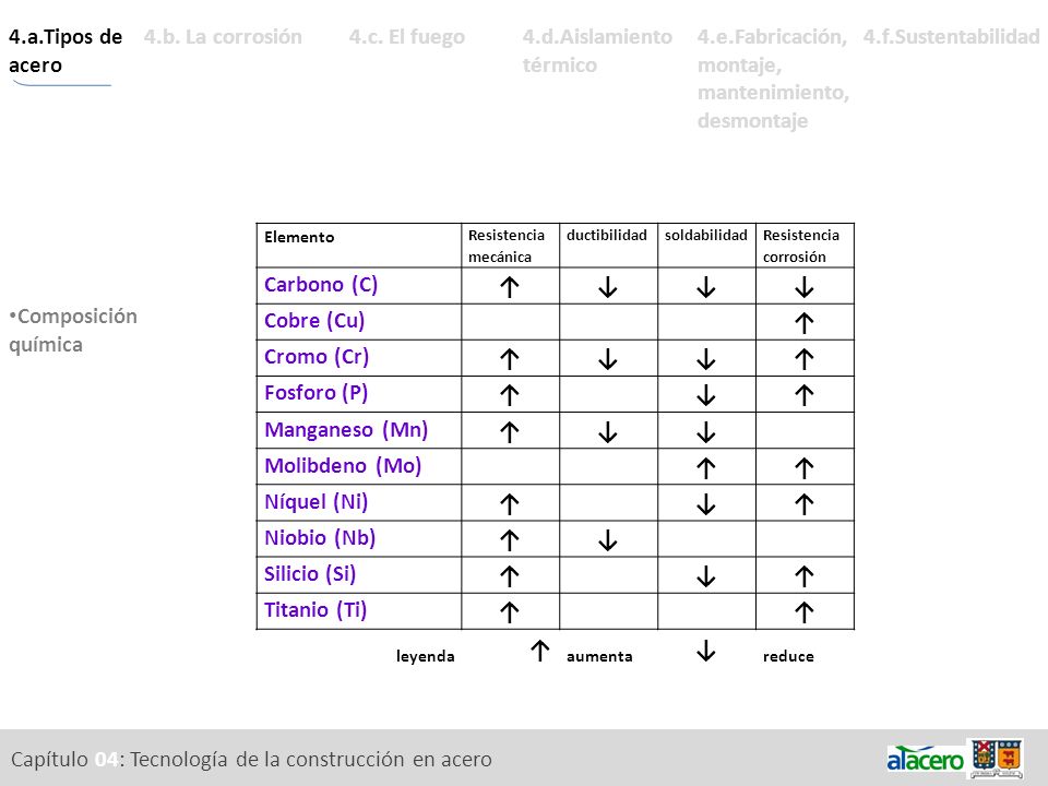 ↑ ↓ 4.a.Tipos de acero Metales férricos.