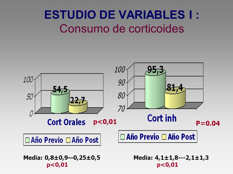 ESTUDIO DE VARIABLES I : Consumo de corticoides