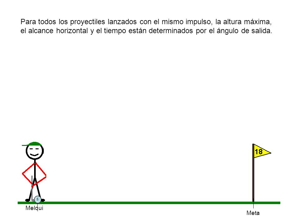 Para todos los proyectiles lanzados con el mismo impulso, la altura máxima, el alcance horizontal y el tiempo están determinados por el ángulo de salida.