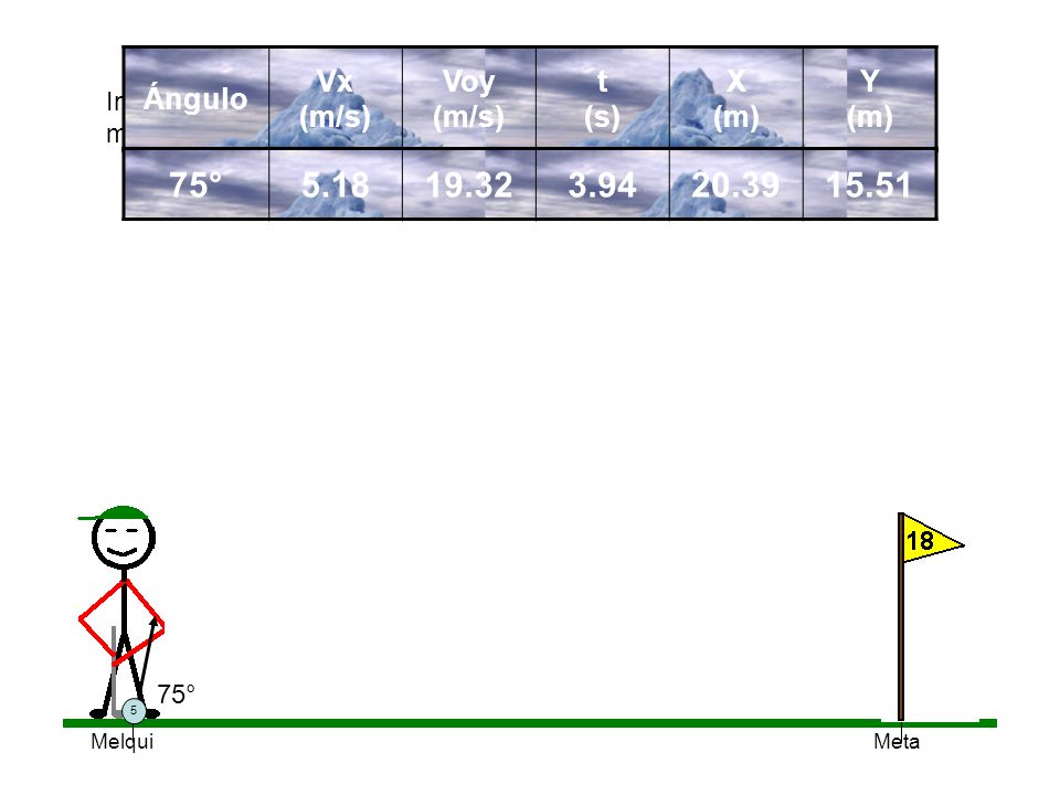 75° Ángulo Vx (m/s) Voy (m/s) t (s) X (m)