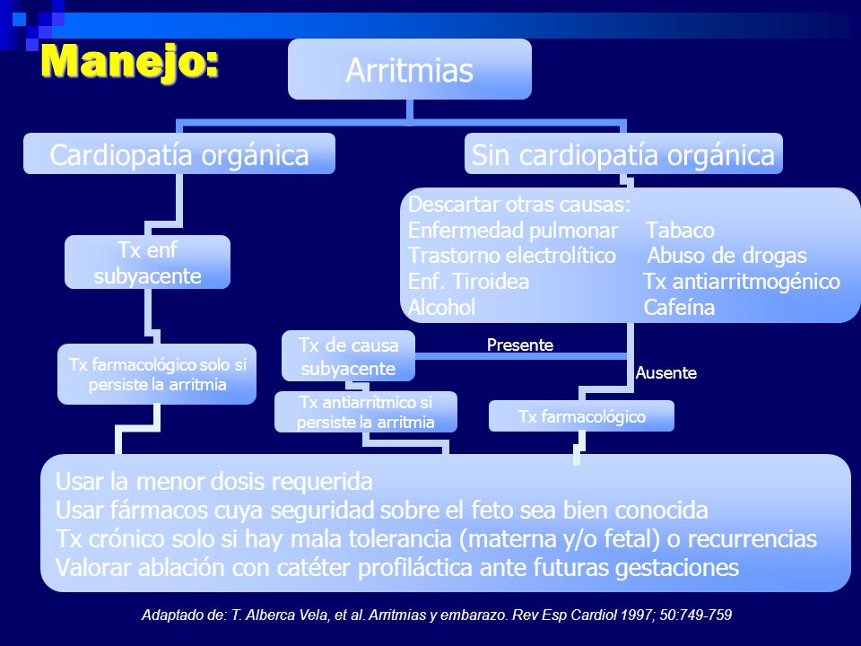 Adaptado de: T. Alberca Vela, et al. Arritmias y embarazo