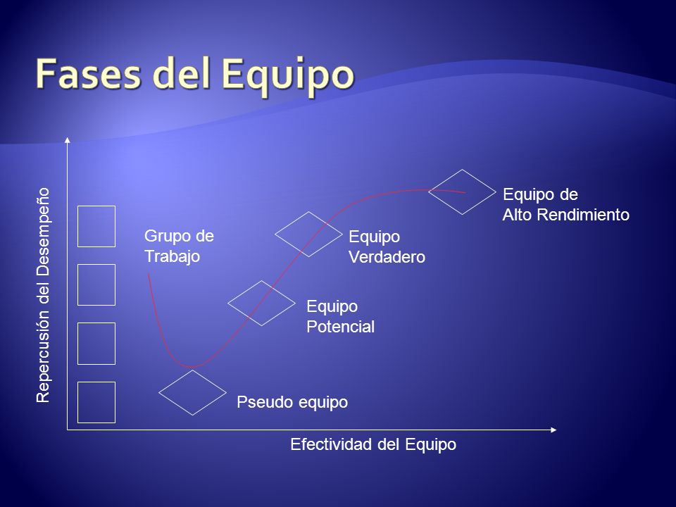 Fases del Equipo Equipo de Alto Rendimiento Grupo de Trabajo Equipo
