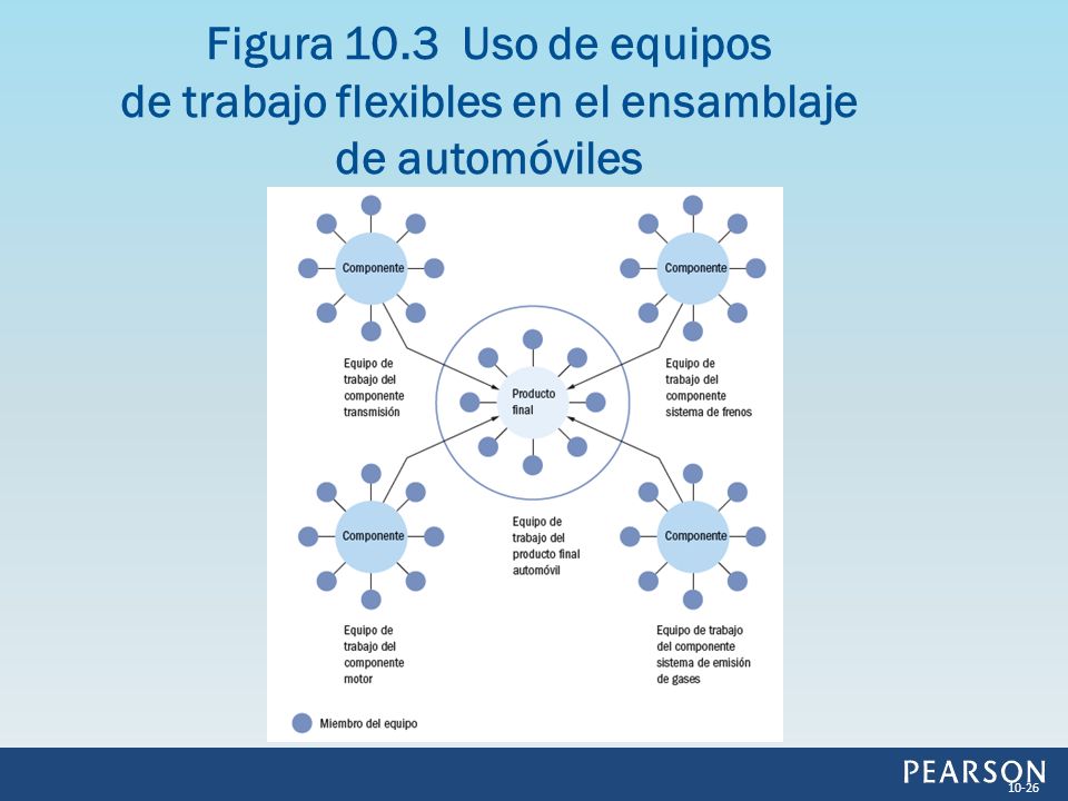Figura 10.3 Uso de equipos de trabajo flexibles en el ensamblaje de automóviles