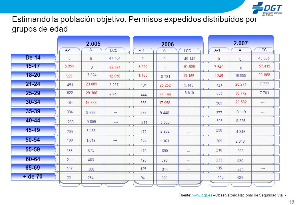 Estimando la población objetivo: Permisos expedidos distribuidos por grupos de edad