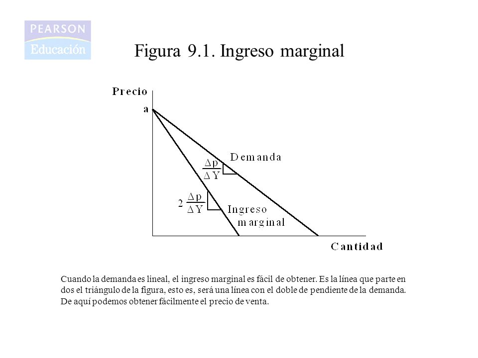 Figura 9.1. Ingreso marginal
