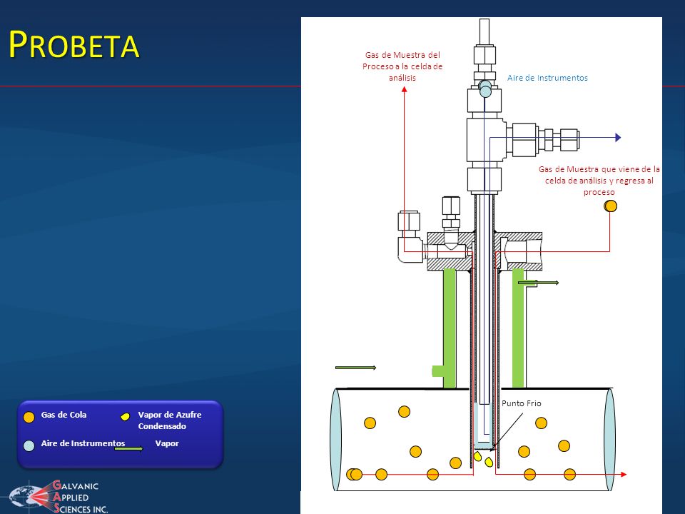 Probeta Gas de Muestra del Proceso a la celda de análisis