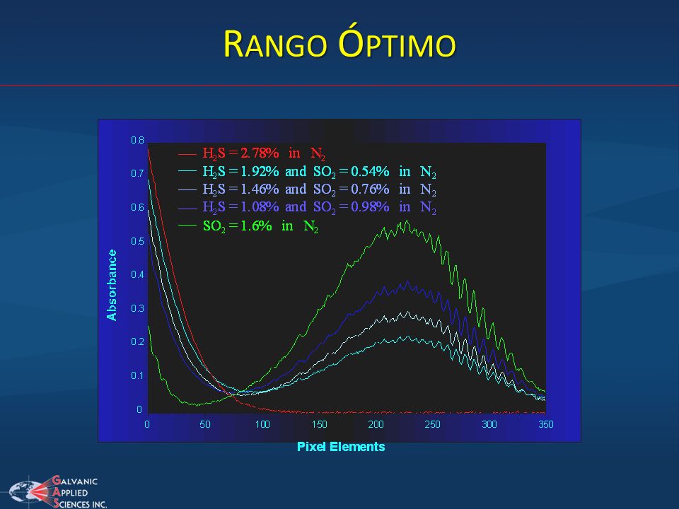 Rango Óptimo Three actual absorbance profiles determined from combined mixtures of H2S and SO2 are presented in this slide.