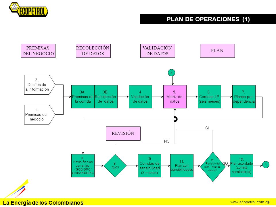 PLAN DE OPERACIONES (1) PREMISAS DEL NEGOCIO RECOLECCIÓN DE DATOS