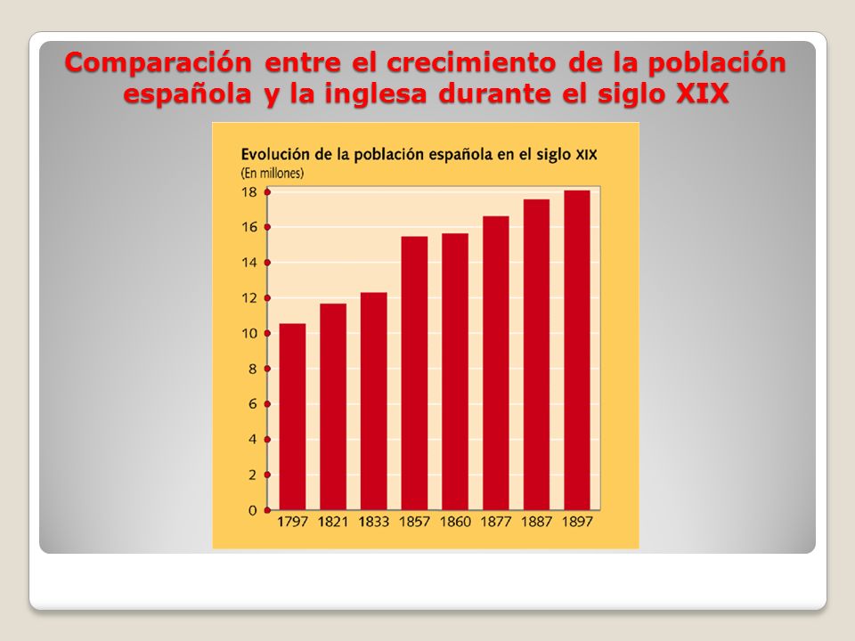 Comparación entre el crecimiento de la población española y la inglesa durante el siglo XIX