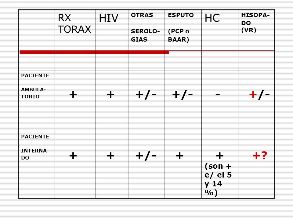 HIV HC + +/- - + (son + e/ el 5 y 14 %) + RX TORAX OTRAS SEROLO- GIAS